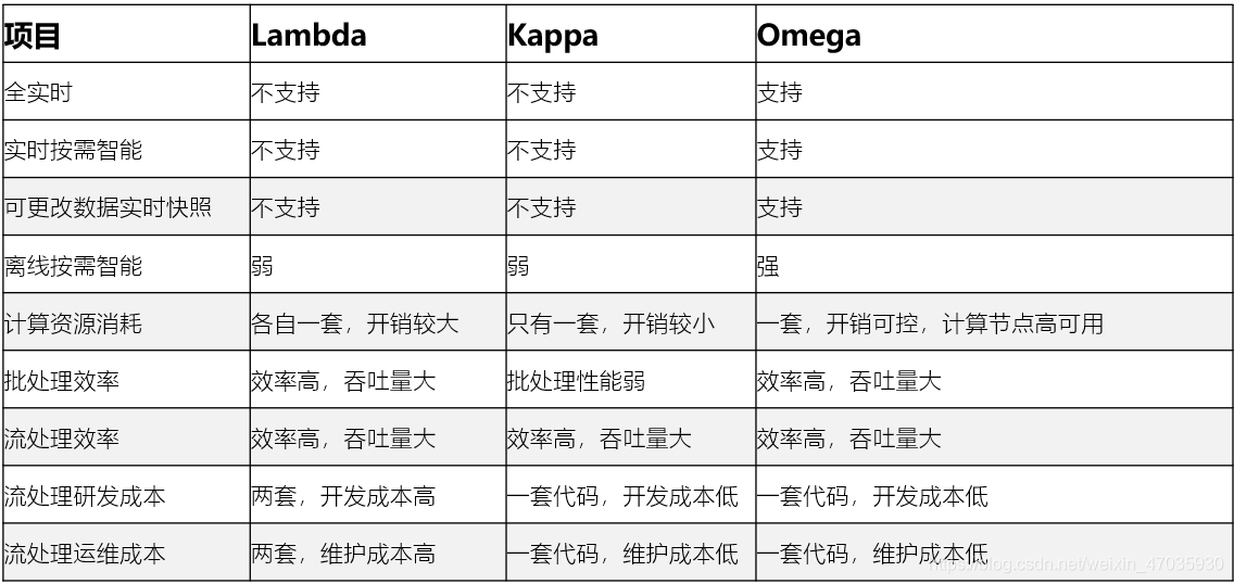 三種架構的對比