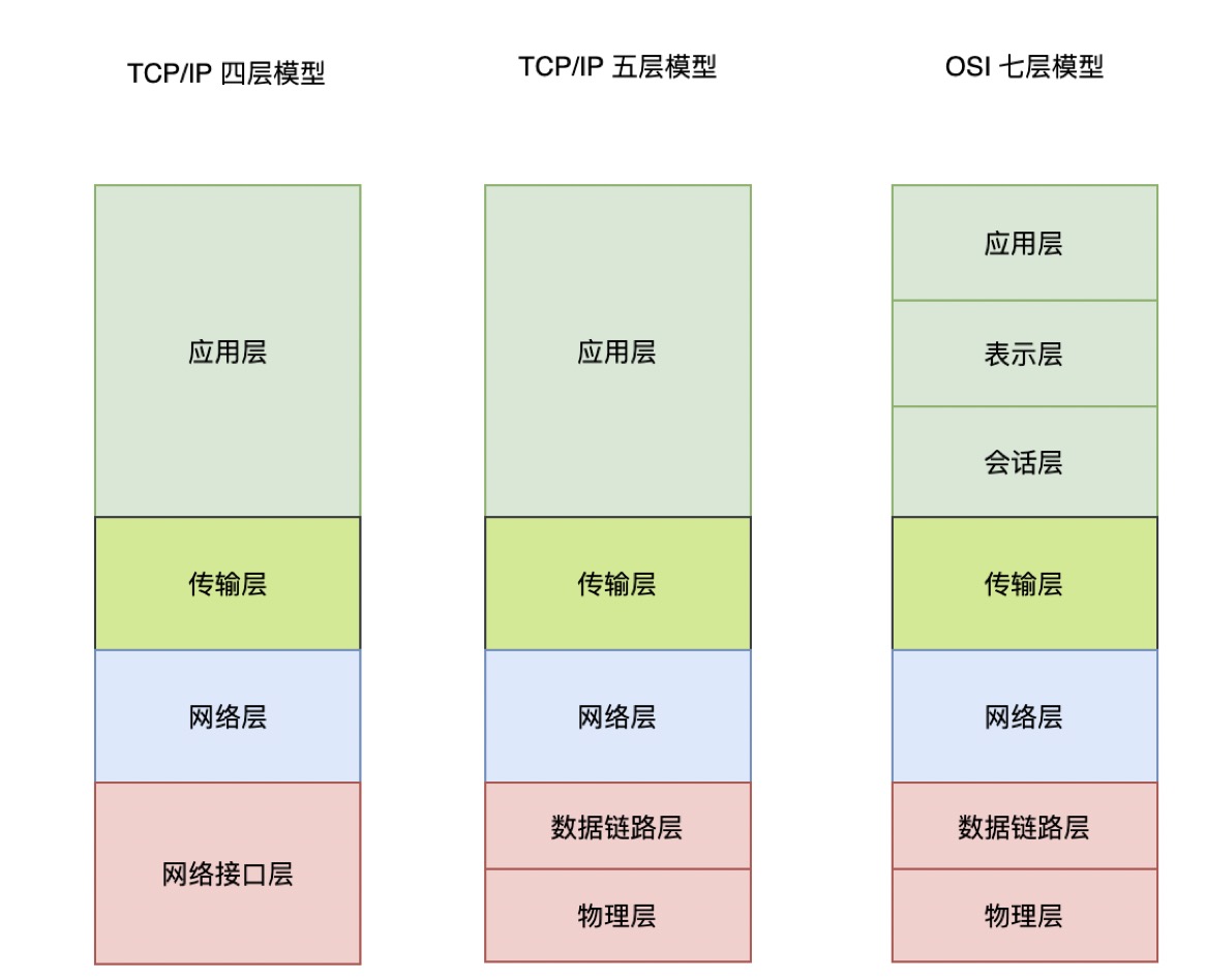 網路分層