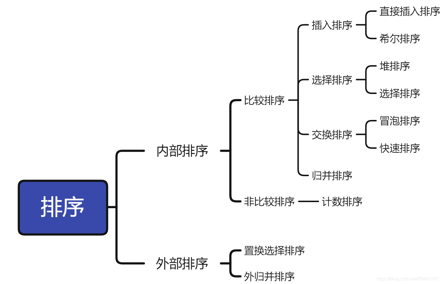 排序分類