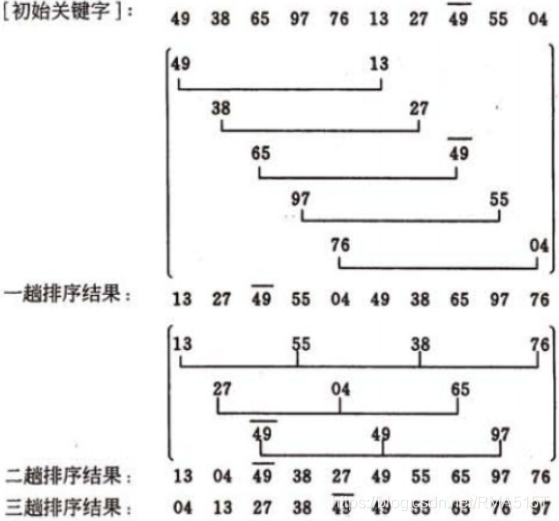 希爾排序
