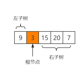 二叉樹中序遍歷