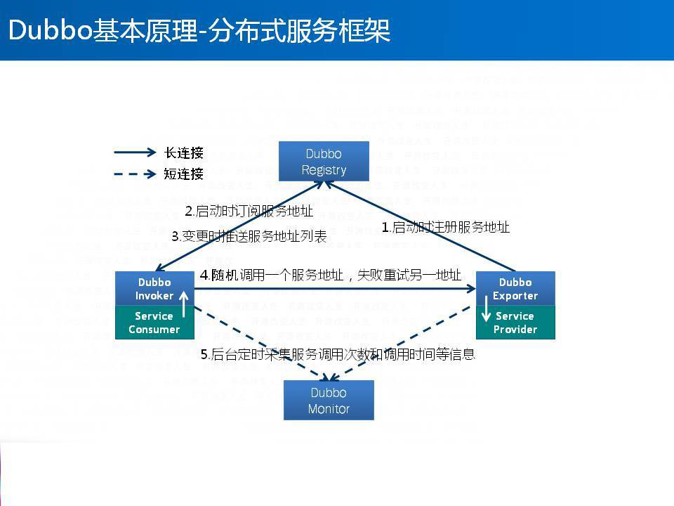 電商網站架構探索|SOA分布式架構詳解