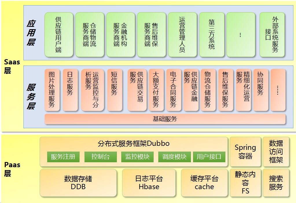 電商網站架構探索|SOA分布式架構詳解
