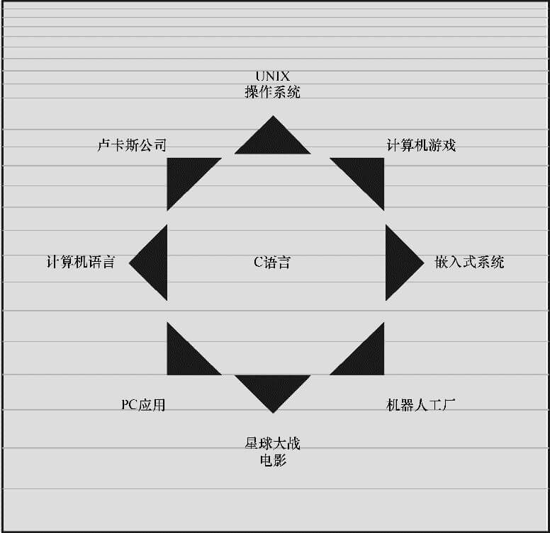 C 語言的應用范圍