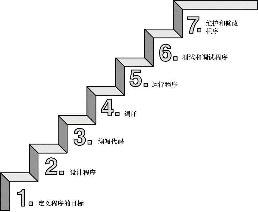 編程的 7 個步驟