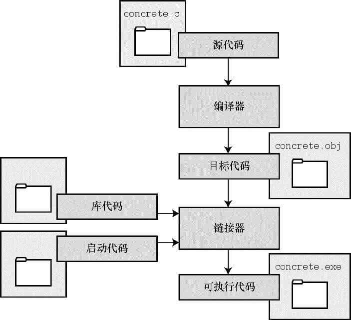 編譯器和聯結器