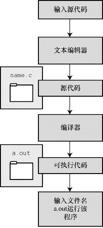 用 UNIX 準備 C 程式