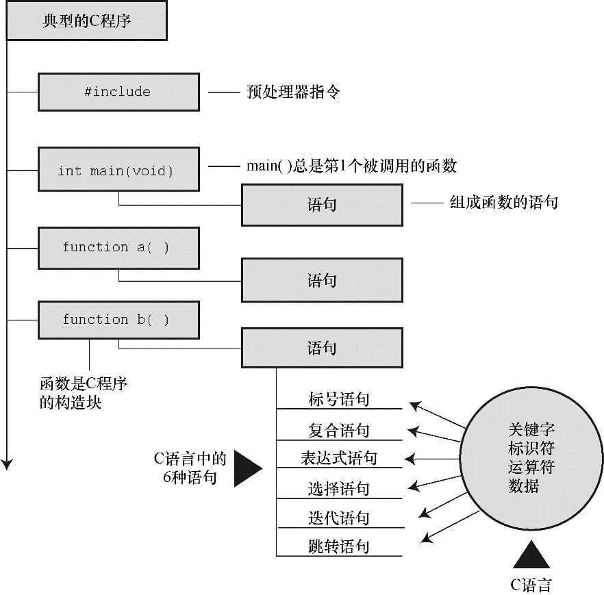 C 程式解剖