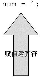賦值是 C 語言中的基本操作之一