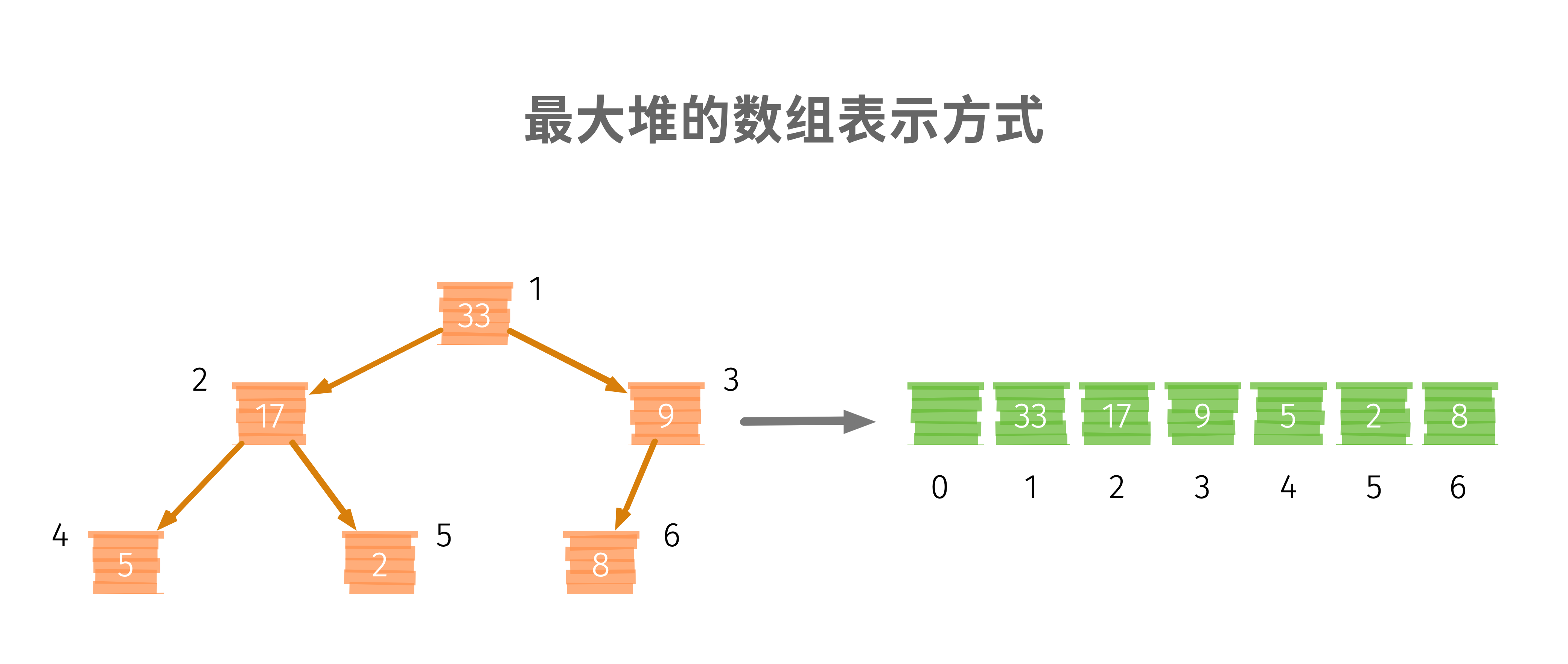 最大堆陣列