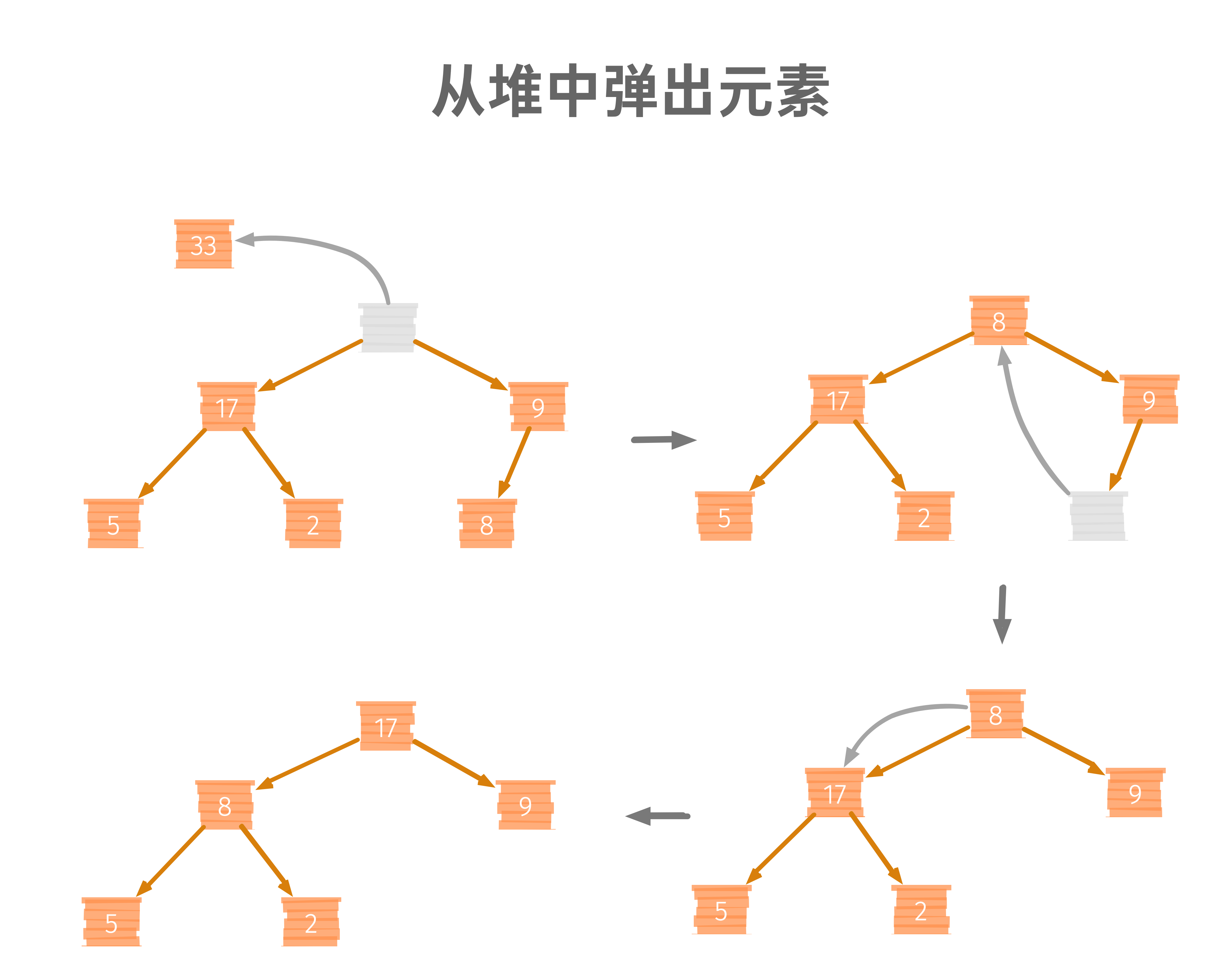 從堆中彈出元素