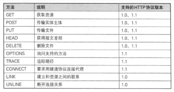 http請求方法 http請求方法