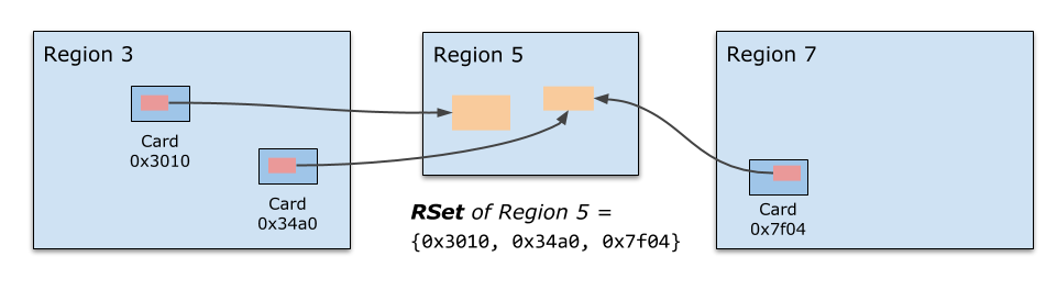 Remember Set 記錄參考當前 Region 中物件的 Cards