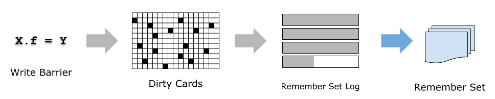 RememberSet 的維護