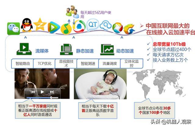 2015年騰訊CDN的級別