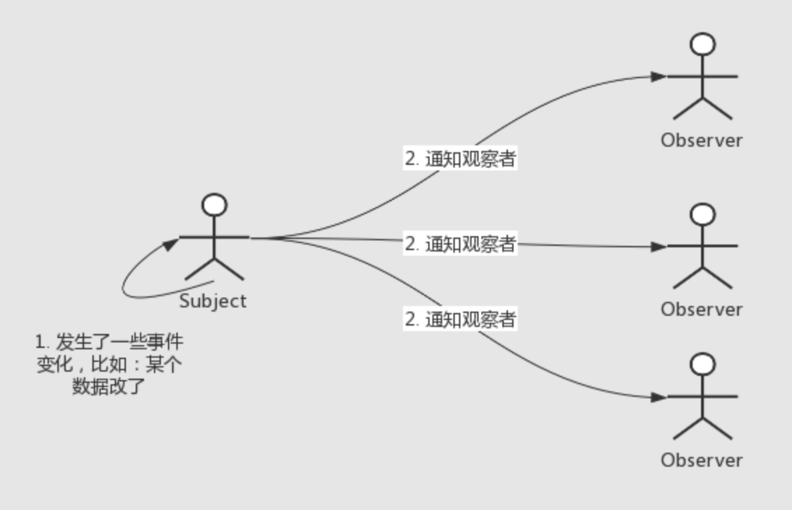 觀察者模式