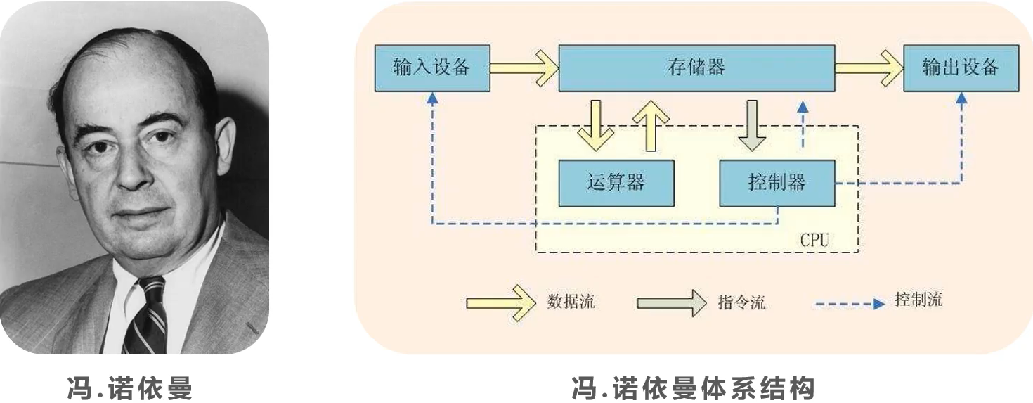 馮·諾依曼結構
