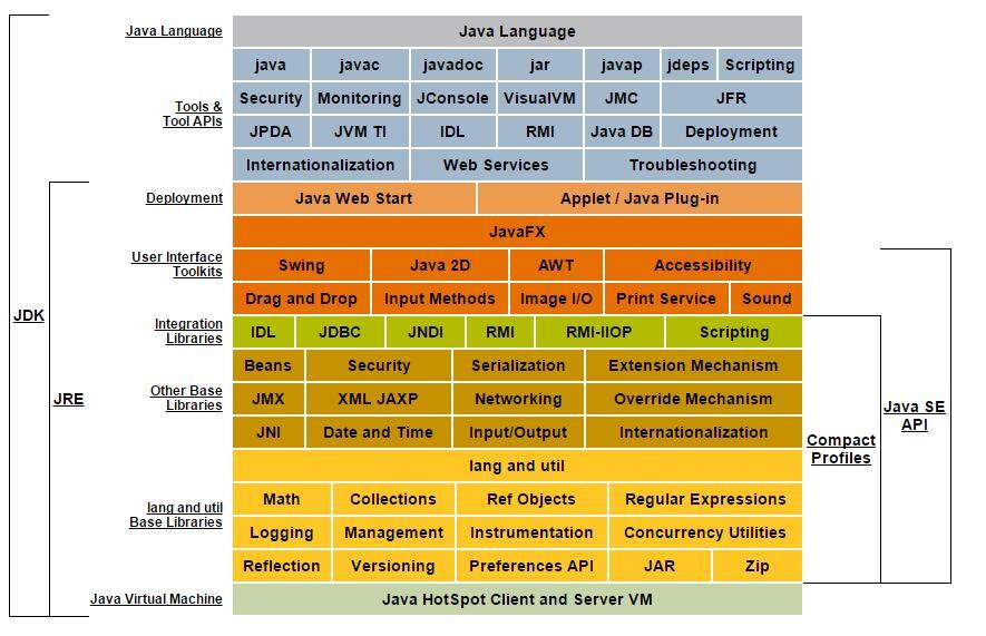 JDK、JRE、JVM三者之間的關系