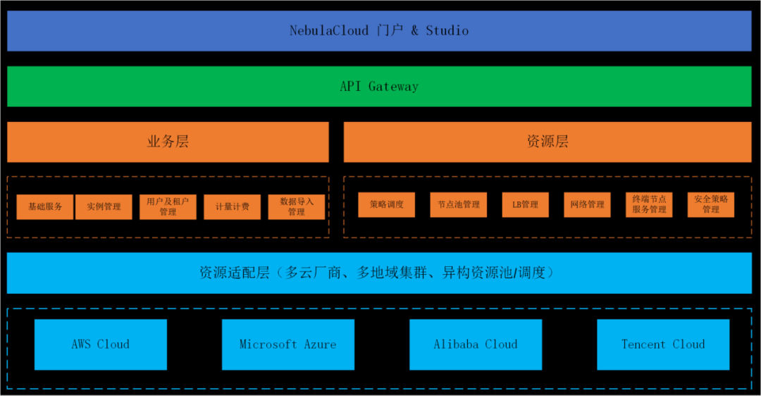 NebulaCloud 架構圖