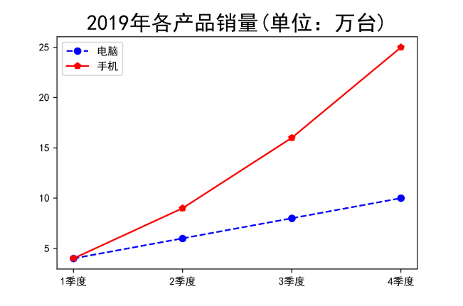 Python圖形繪制：如何用Matplotlib和pandas繪圖？