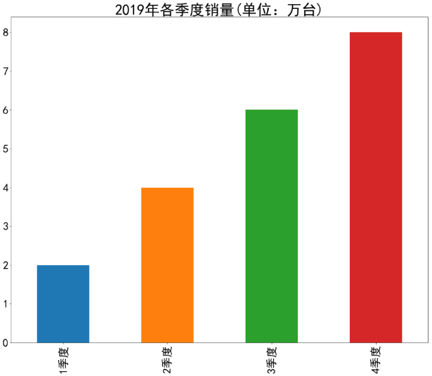 Python圖形繪制：如何用Matplotlib和pandas繪圖？