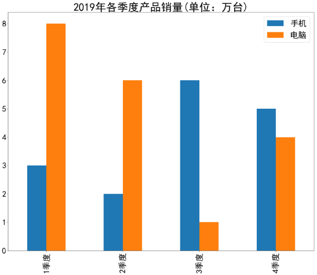 Python圖形繪制：如何用Matplotlib和pandas繪圖？