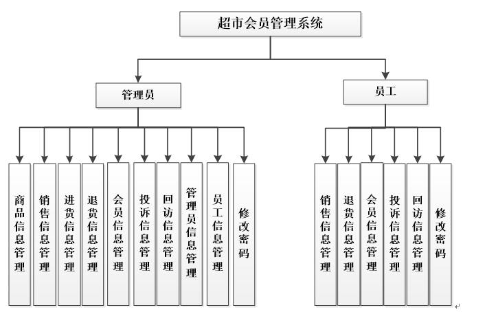 系統功能結構圖