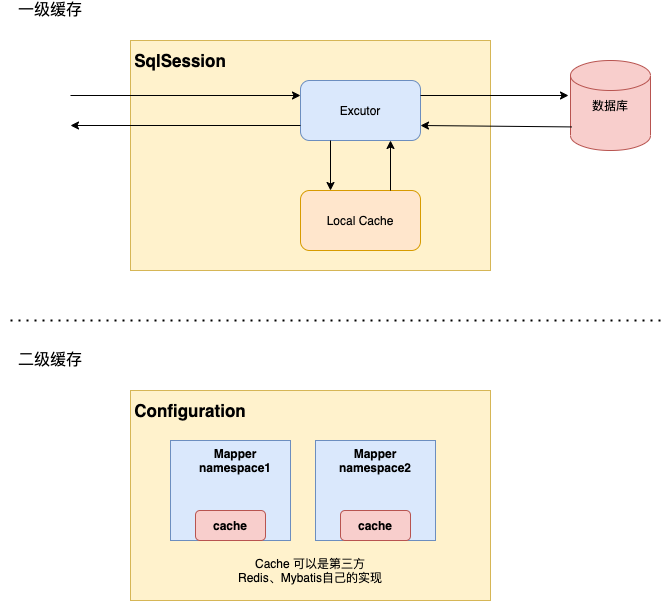 mybatis一級、二級快取