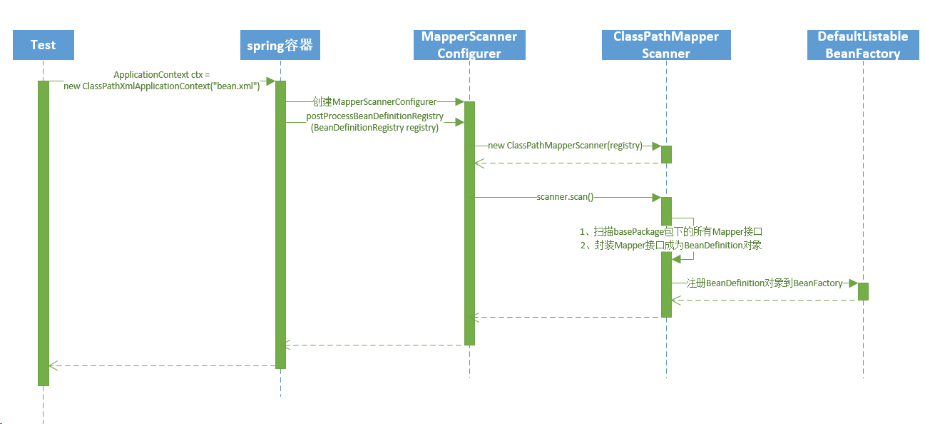 MapperScannerConfigurer 改