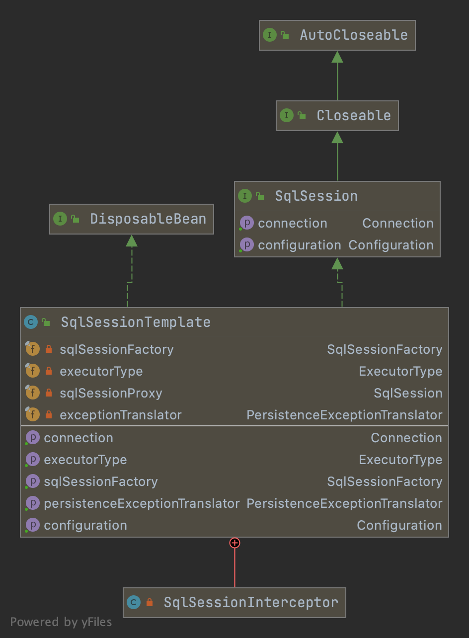 SqlSessionTemplate