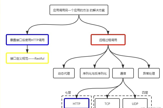 rpc 和 http