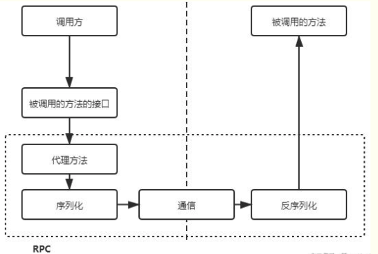 RPC遠程呼叫