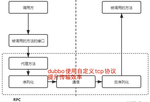 通信效率的提升