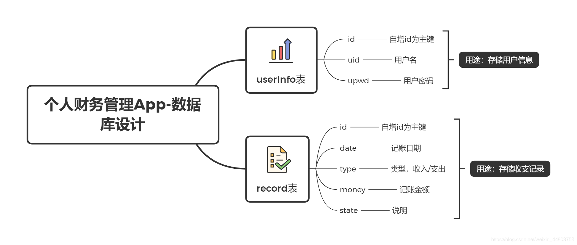 資料庫設計