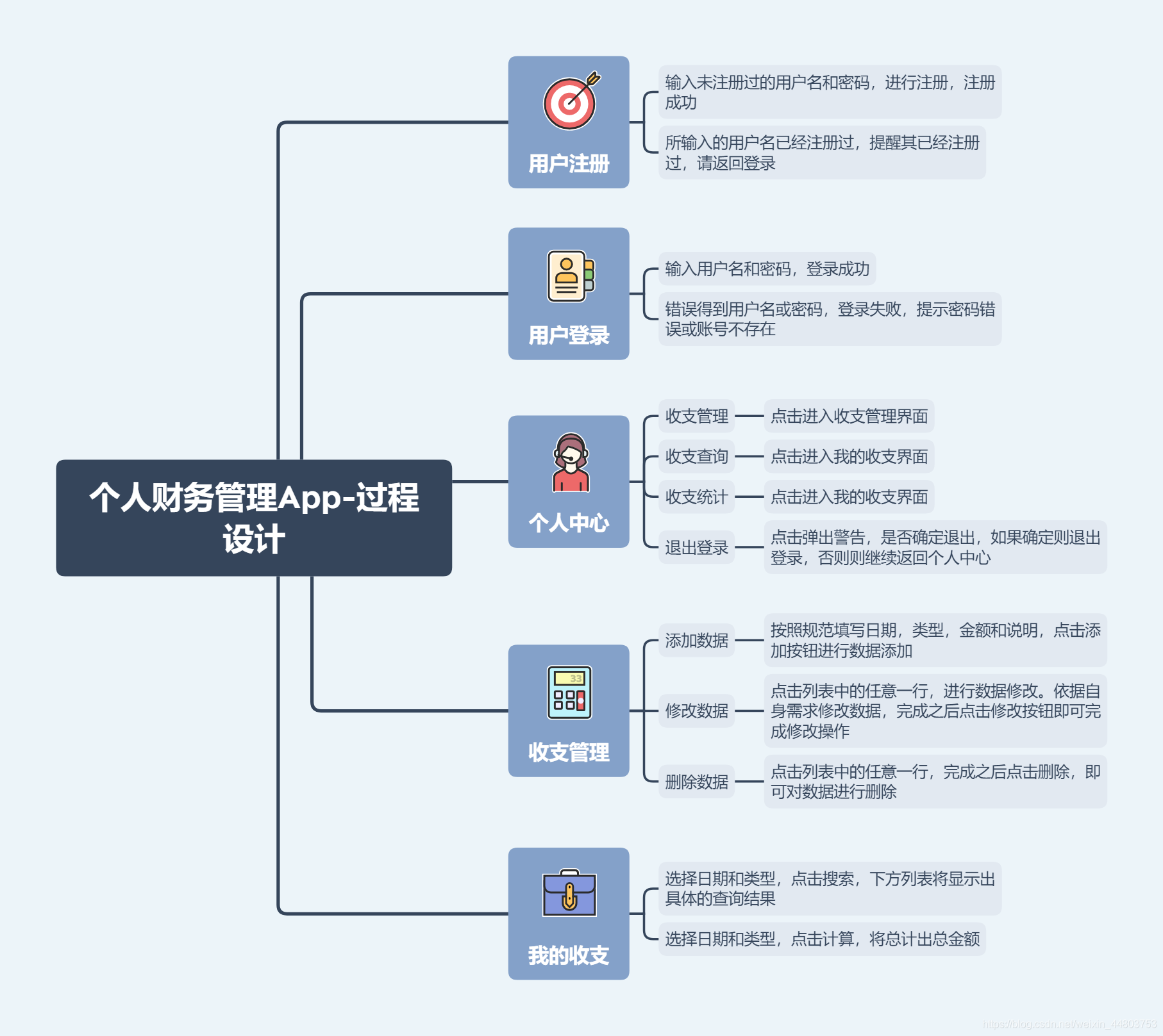 程序設計