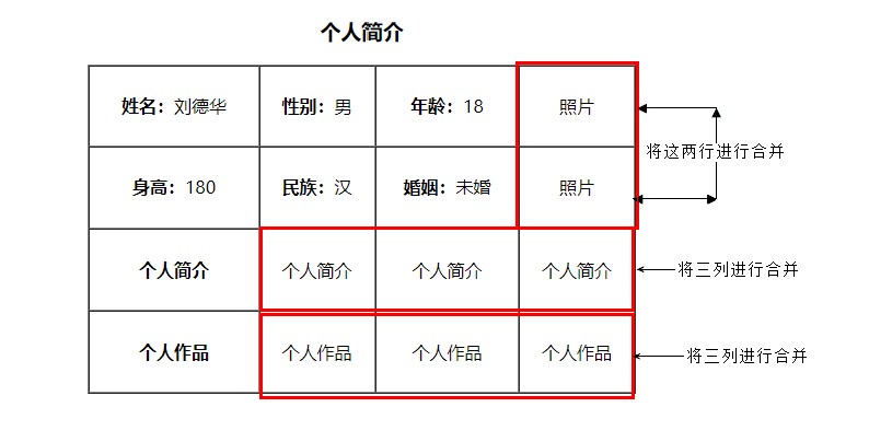 08table合并單元格