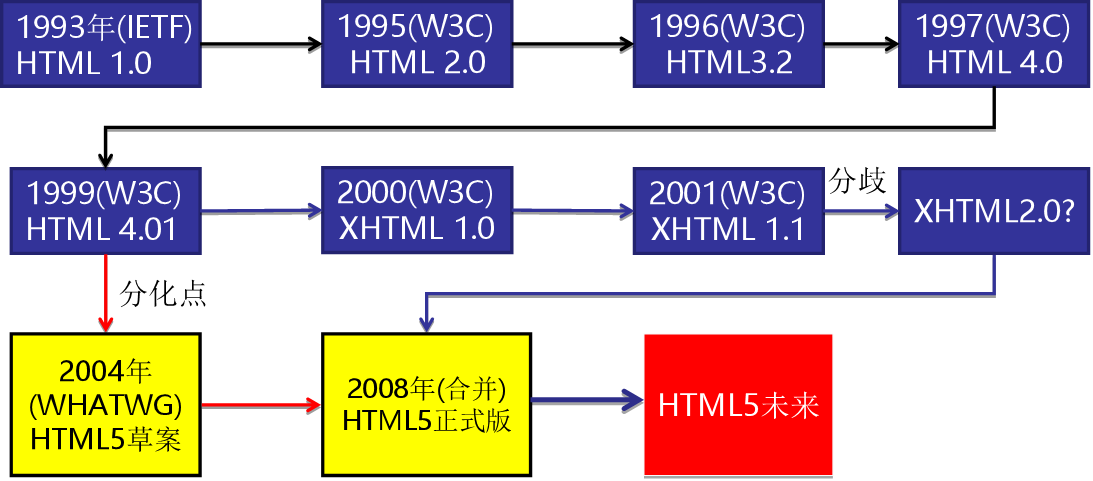 html5
