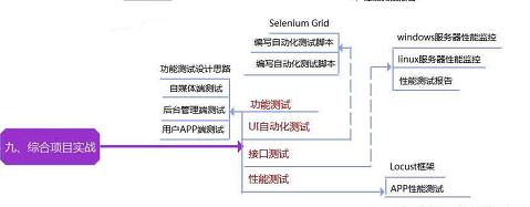 月薪20k以上的軟體測驗工程師，必須要具備哪些知識點？