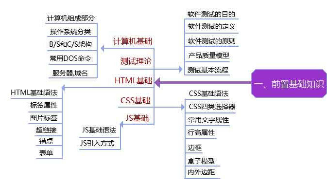 月薪20k以上的軟體測驗工程師，必須要具備哪些知識點？