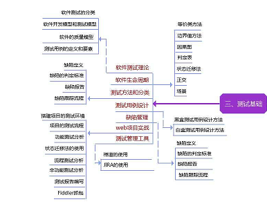 月薪20k以上的軟體測驗工程師，必須要具備哪些知識點？