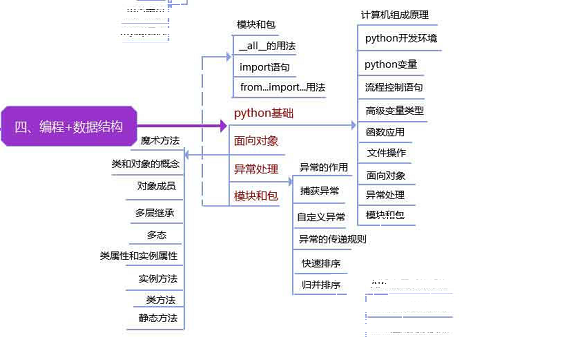 月薪20k以上的軟體測驗工程師，必須要具備哪些知識點？