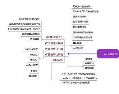 月薪20k以上的軟體測驗工程師，必須要具備哪些知識點？