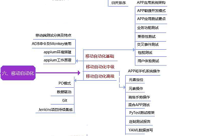 月薪20k以上的軟體測驗工程師，必須要具備哪些知識點？