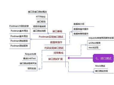 月薪20k以上的軟體測驗工程師，必須要具備哪些知識點？