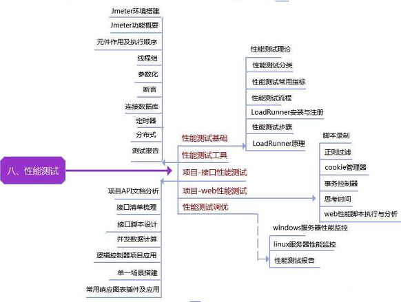 月薪20k以上的軟體測驗工程師，必須要具備哪些知識點？