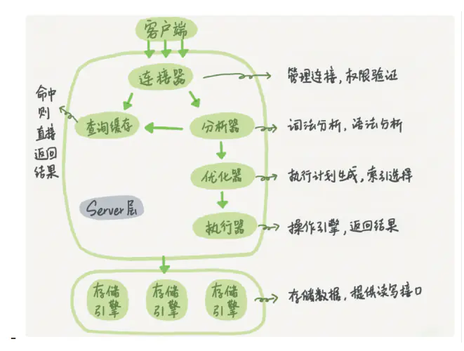 MySQL 邏輯架構 01-2021-07-11-16-35-05