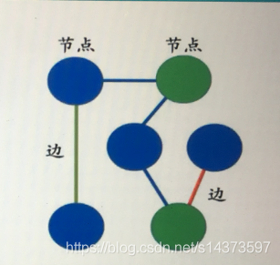 節點和邊
