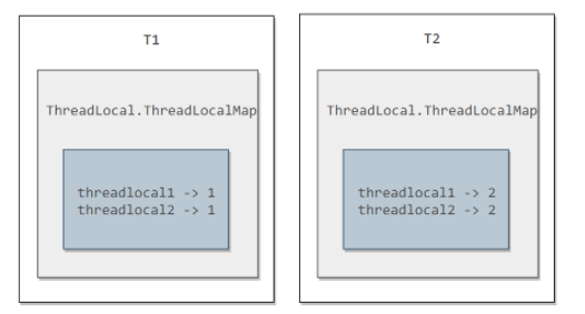 ThreadLocal實體記憶體結構