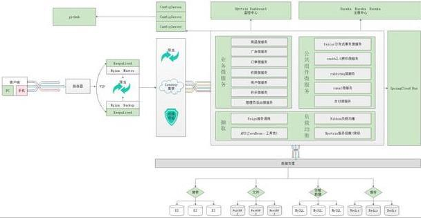 完整視頻+原始碼！十六天帶你精通基于Spring Cloud微服務電商專案