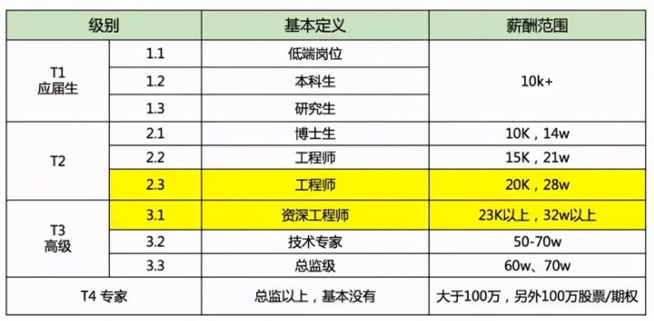 騰訊，T2級別，工程師，34歲，收入到底是多少？他說一年16薪